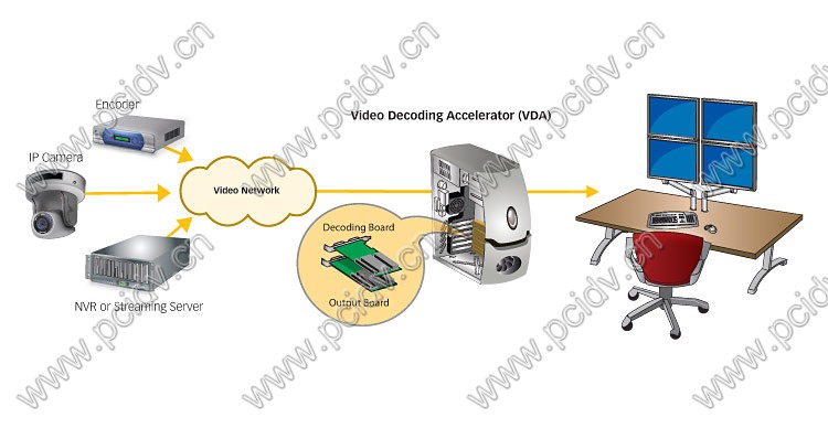 pcidv.com/matrox ip vda-1164Ƶʾͼ